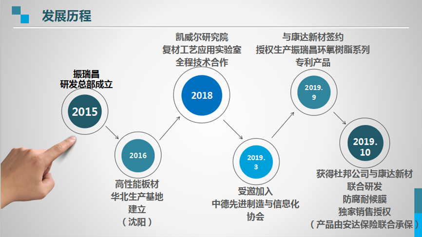 发展历程